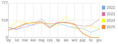 Wykres roczny blog rowerowy monter61.bikestats.pl